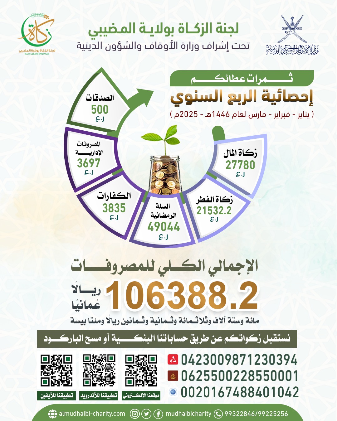  إحصائية الربع السنوي الأول للجنة الزكاة 2025م 